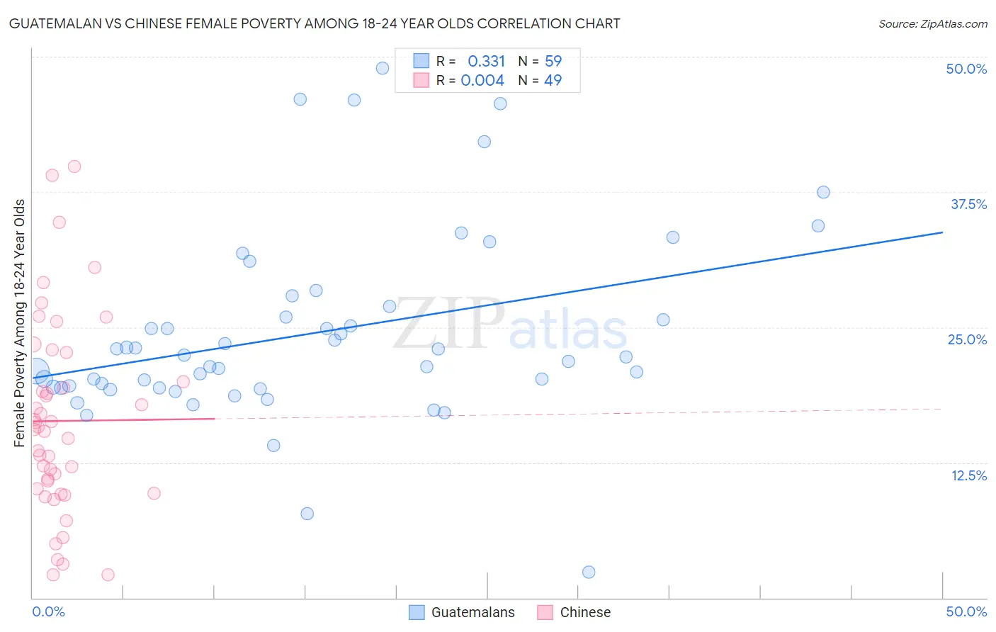 Guatemalan vs Chinese Female Poverty Among 18-24 Year Olds