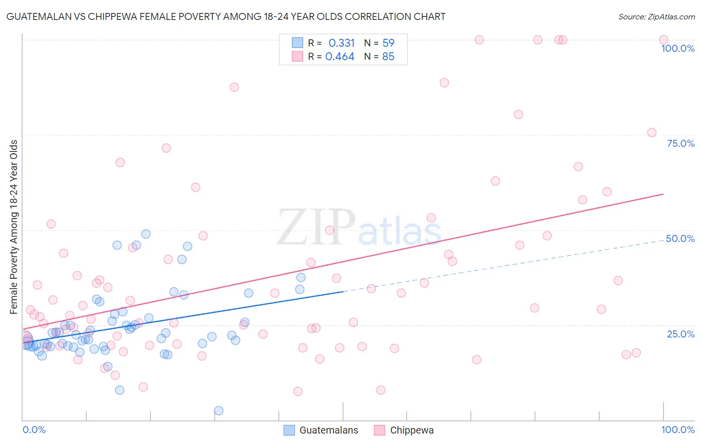 Guatemalan vs Chippewa Female Poverty Among 18-24 Year Olds