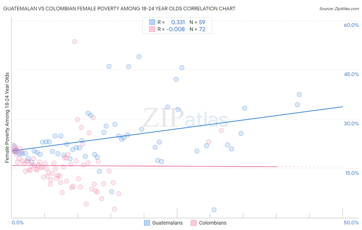 Guatemalan vs Colombian Female Poverty Among 18-24 Year Olds