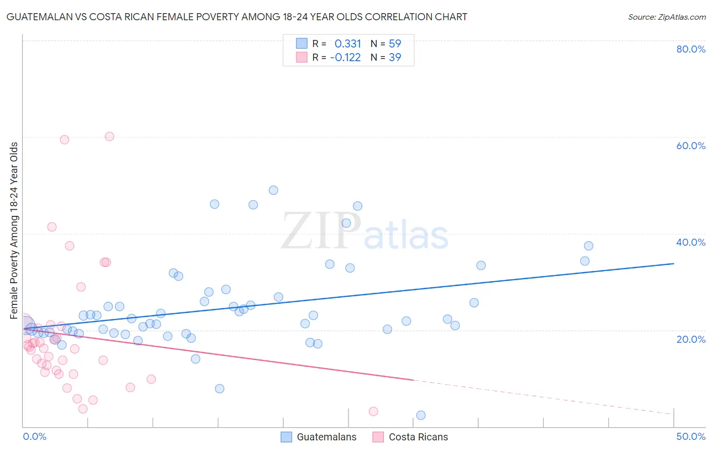 Guatemalan vs Costa Rican Female Poverty Among 18-24 Year Olds