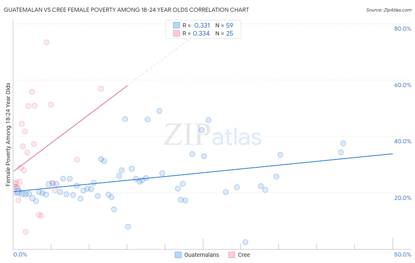 Guatemalan vs Cree Female Poverty Among 18-24 Year Olds