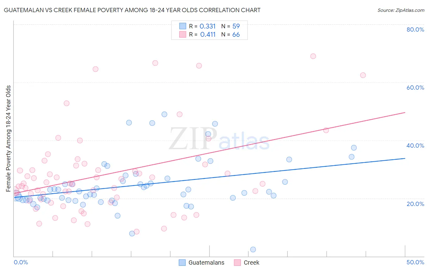 Guatemalan vs Creek Female Poverty Among 18-24 Year Olds