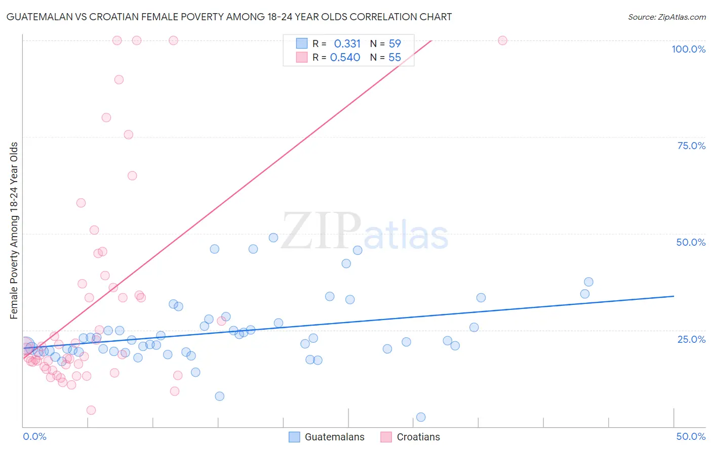 Guatemalan vs Croatian Female Poverty Among 18-24 Year Olds