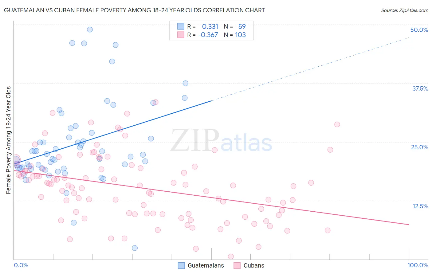 Guatemalan vs Cuban Female Poverty Among 18-24 Year Olds