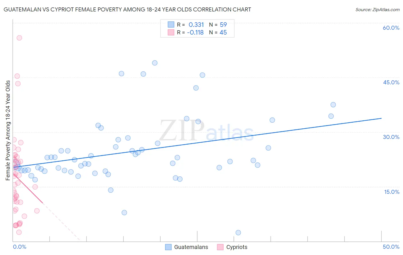 Guatemalan vs Cypriot Female Poverty Among 18-24 Year Olds