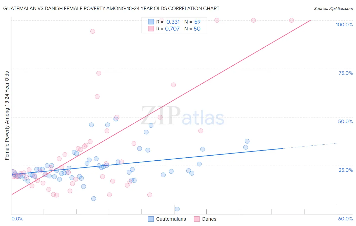 Guatemalan vs Danish Female Poverty Among 18-24 Year Olds