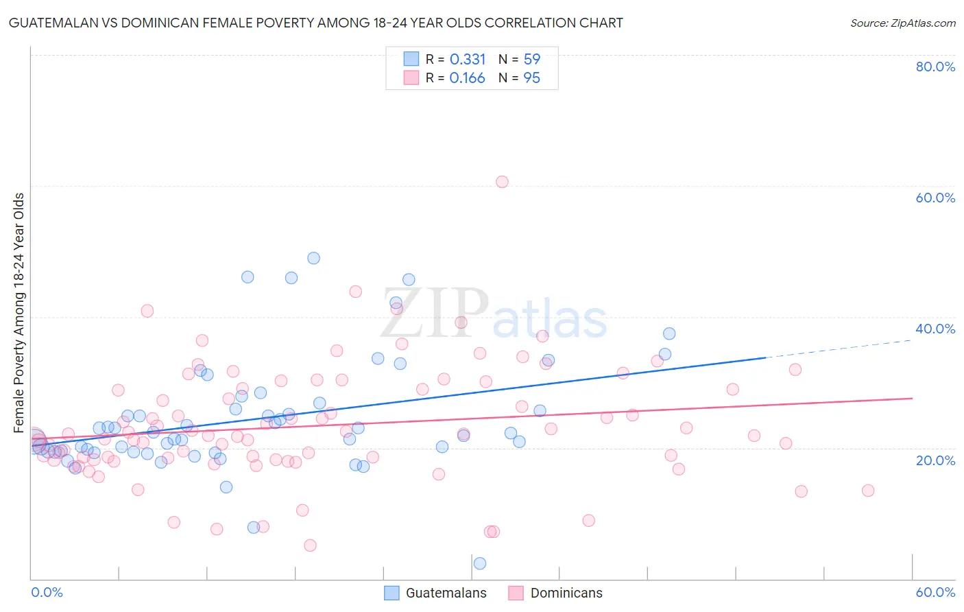 Guatemalan vs Dominican Female Poverty Among 18-24 Year Olds