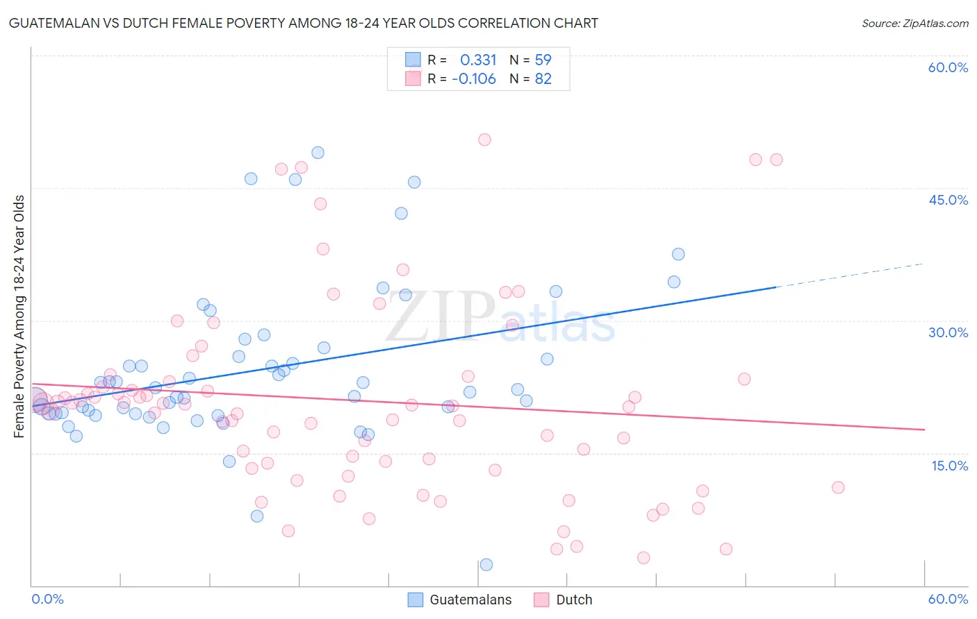 Guatemalan vs Dutch Female Poverty Among 18-24 Year Olds