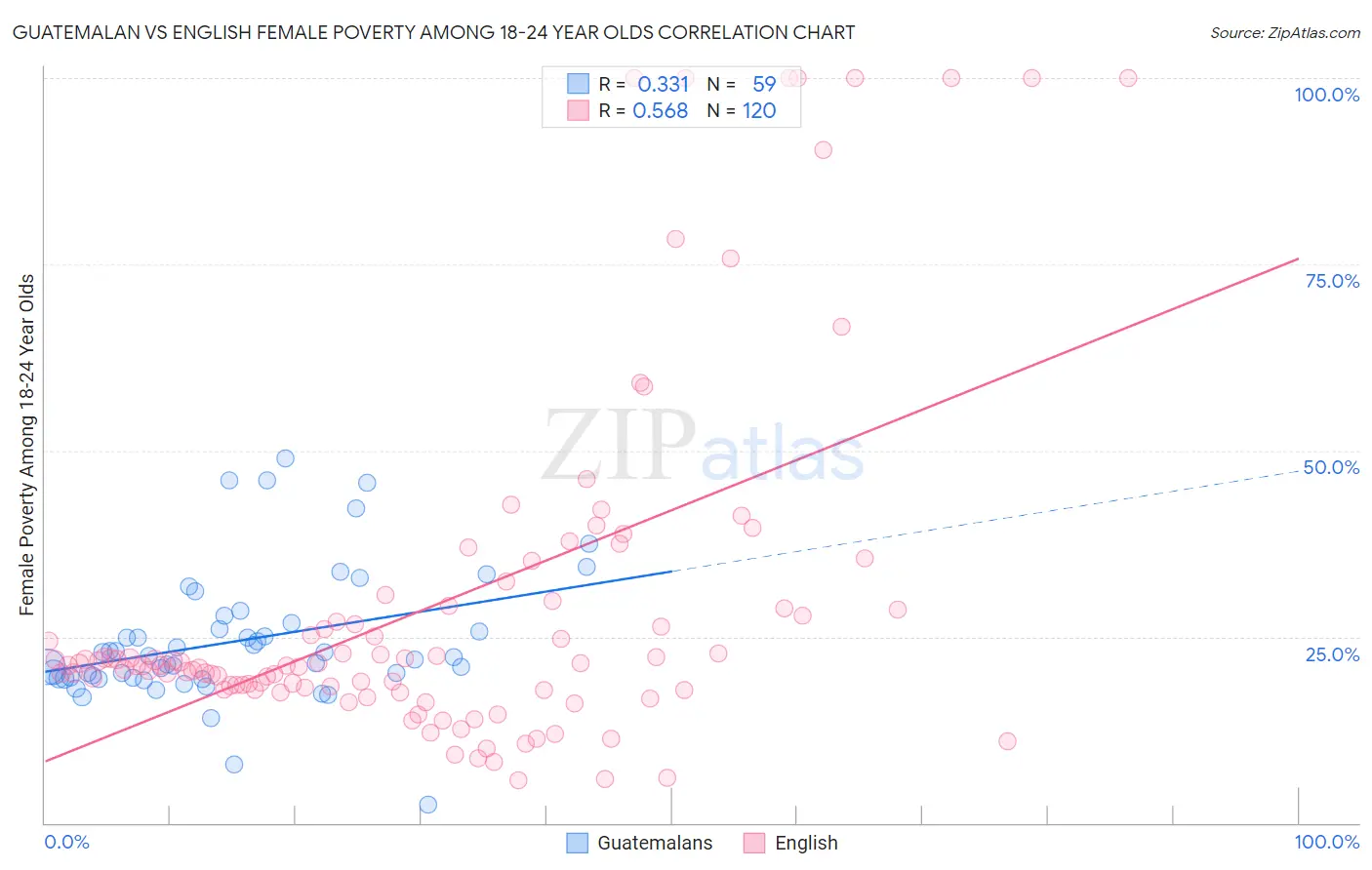 Guatemalan vs English Female Poverty Among 18-24 Year Olds