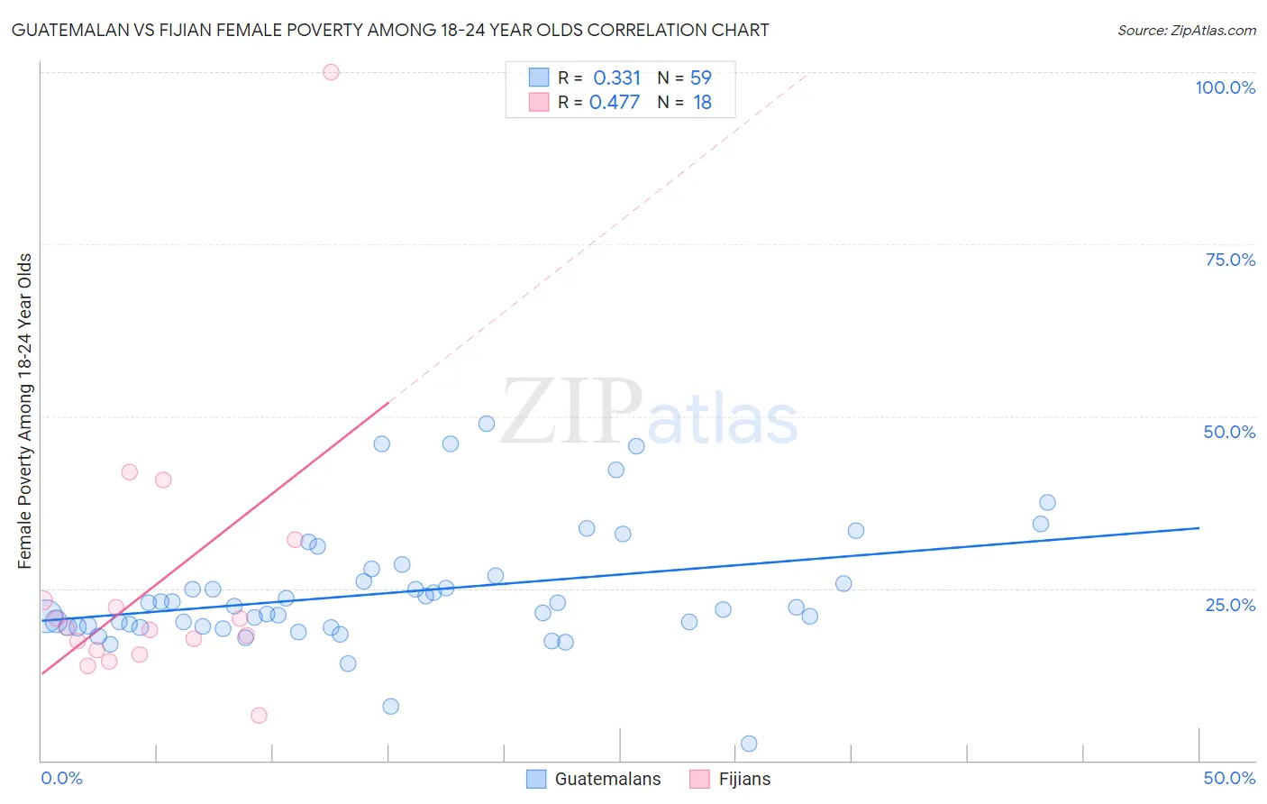 Guatemalan vs Fijian Female Poverty Among 18-24 Year Olds