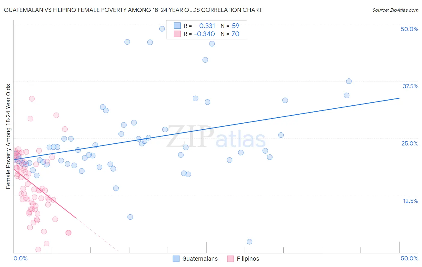 Guatemalan vs Filipino Female Poverty Among 18-24 Year Olds