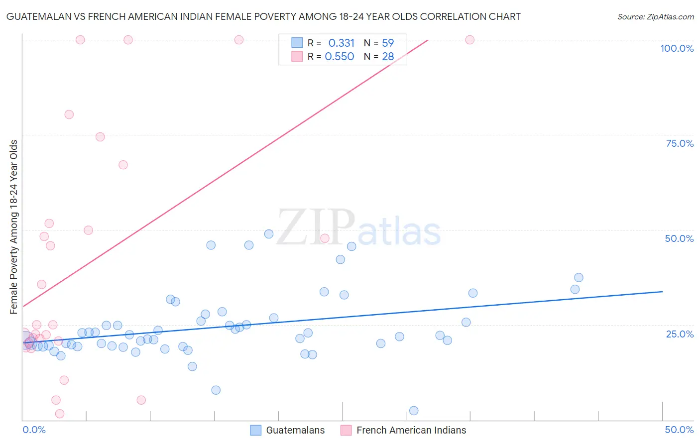 Guatemalan vs French American Indian Female Poverty Among 18-24 Year Olds