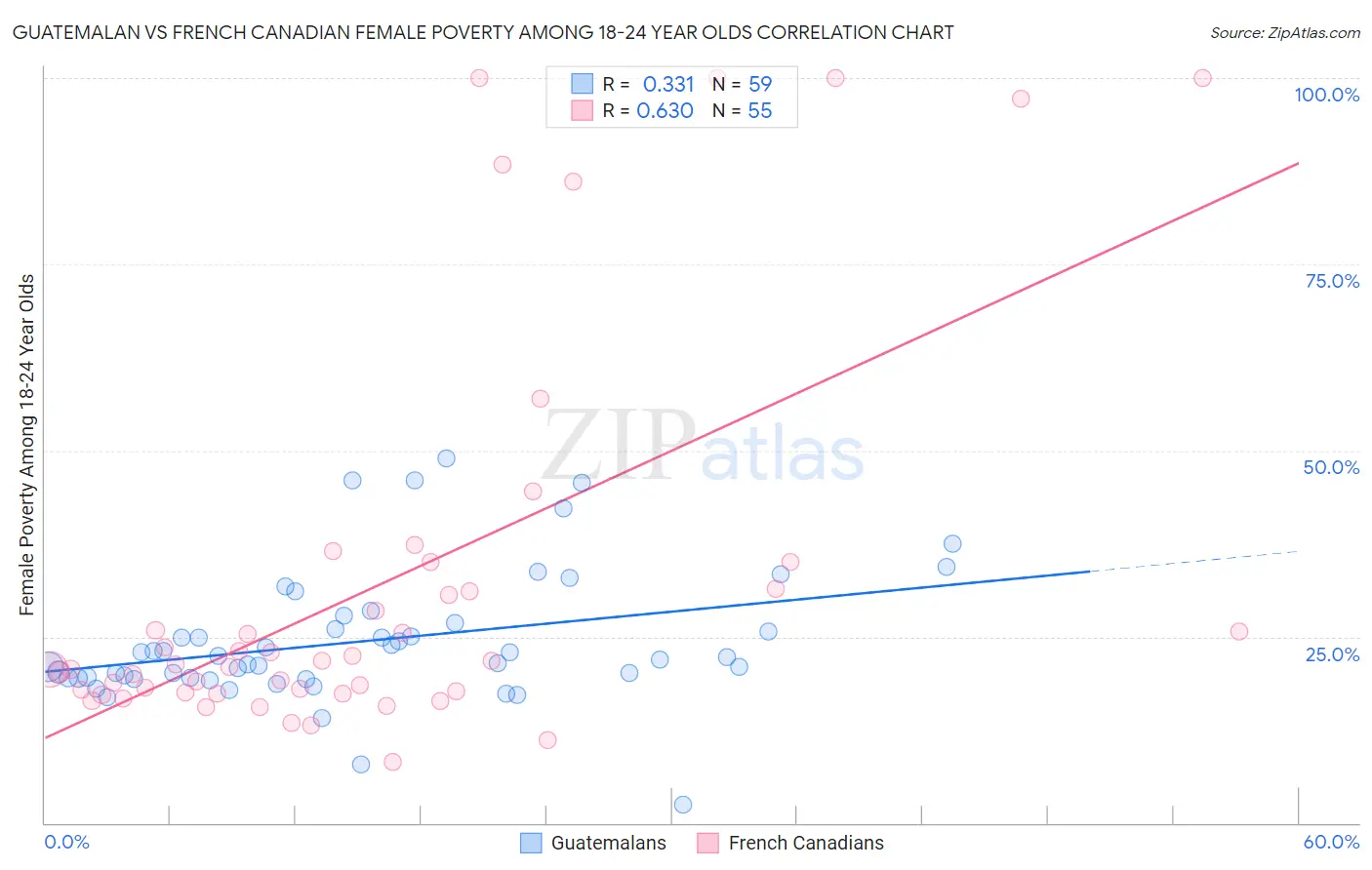 Guatemalan vs French Canadian Female Poverty Among 18-24 Year Olds