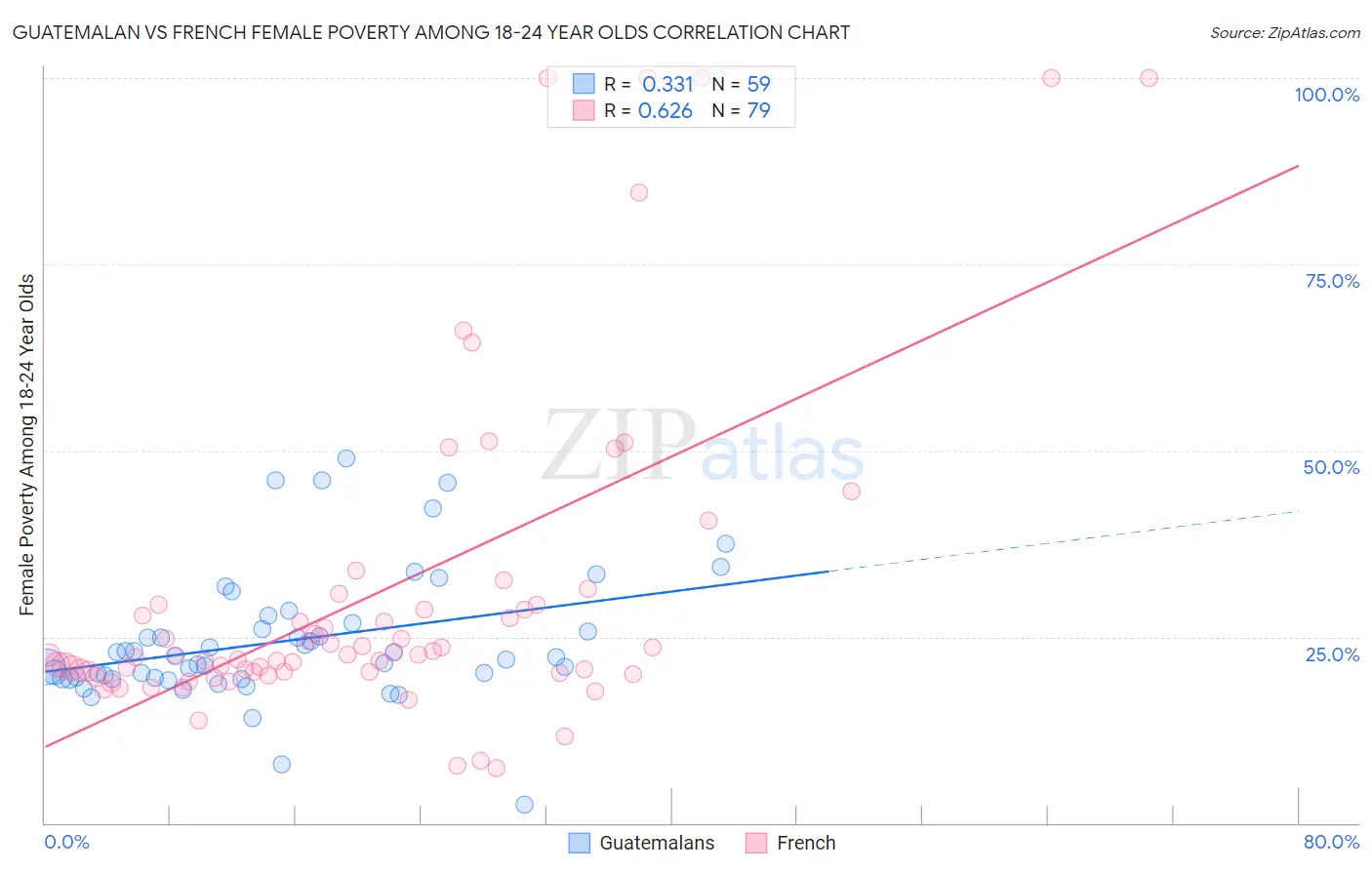 Guatemalan vs French Female Poverty Among 18-24 Year Olds