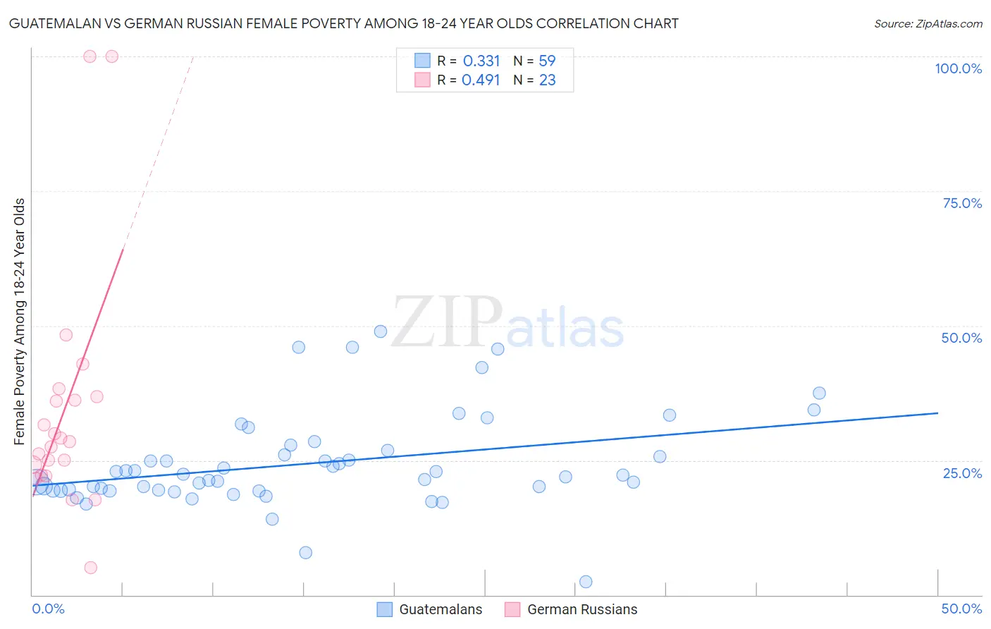 Guatemalan vs German Russian Female Poverty Among 18-24 Year Olds