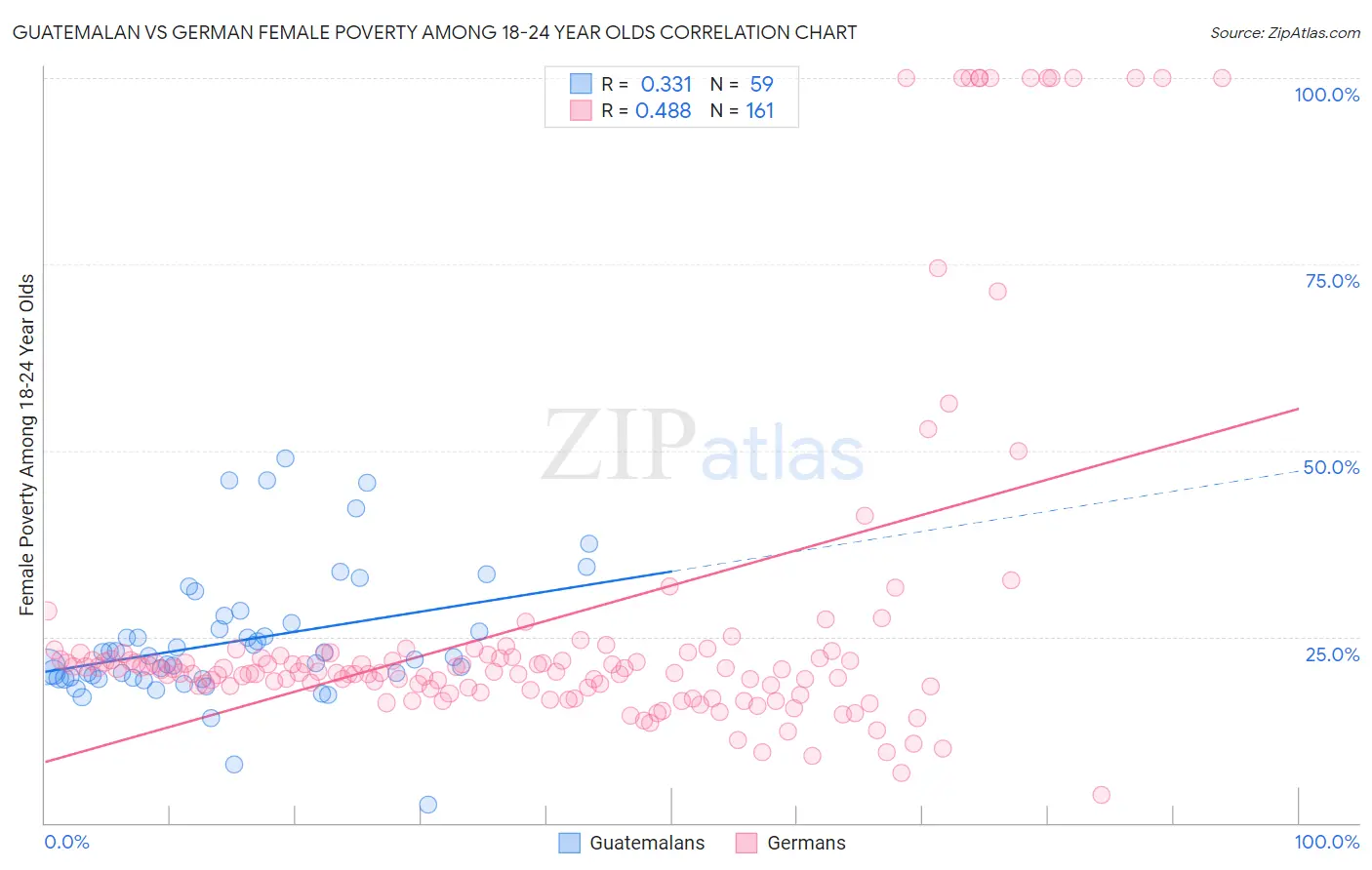 Guatemalan vs German Female Poverty Among 18-24 Year Olds