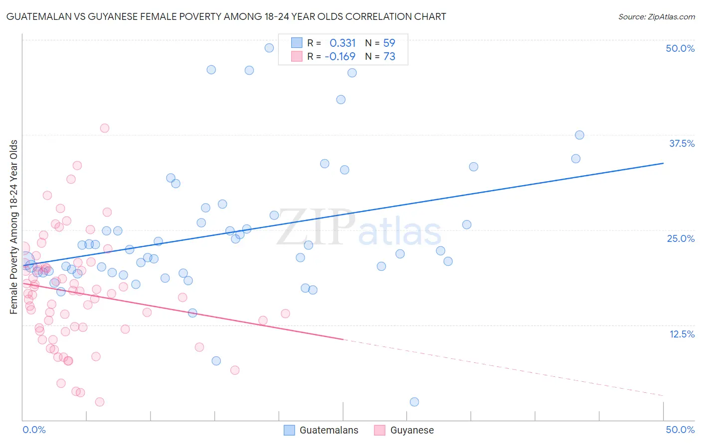 Guatemalan vs Guyanese Female Poverty Among 18-24 Year Olds