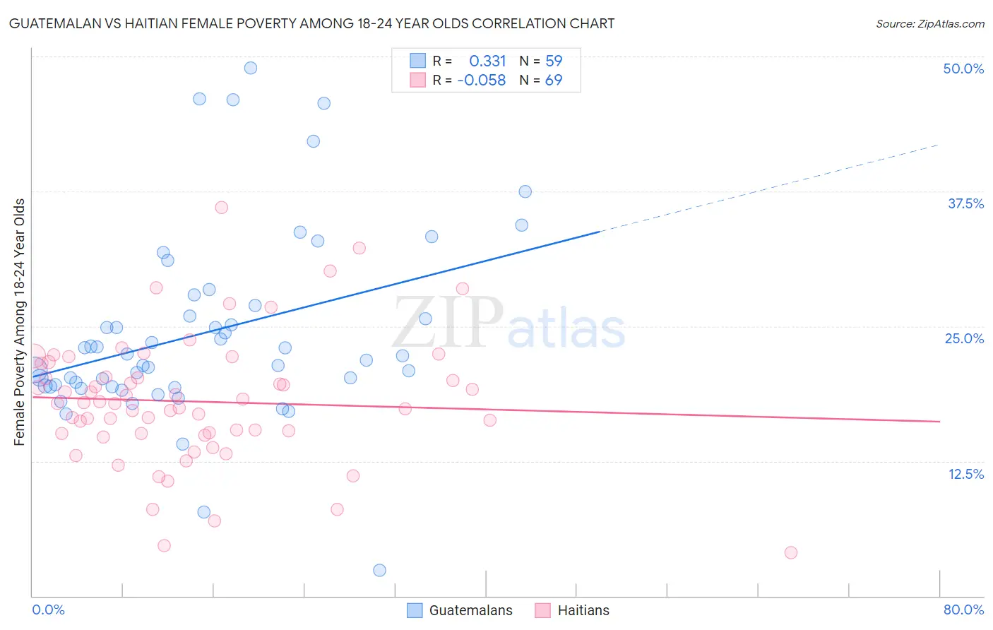 Guatemalan vs Haitian Female Poverty Among 18-24 Year Olds