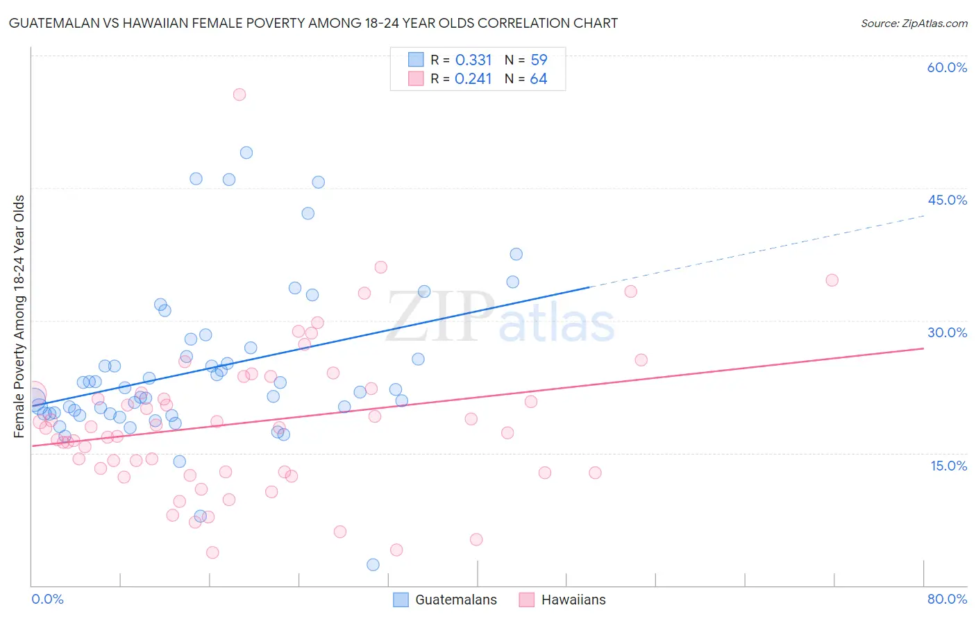 Guatemalan vs Hawaiian Female Poverty Among 18-24 Year Olds