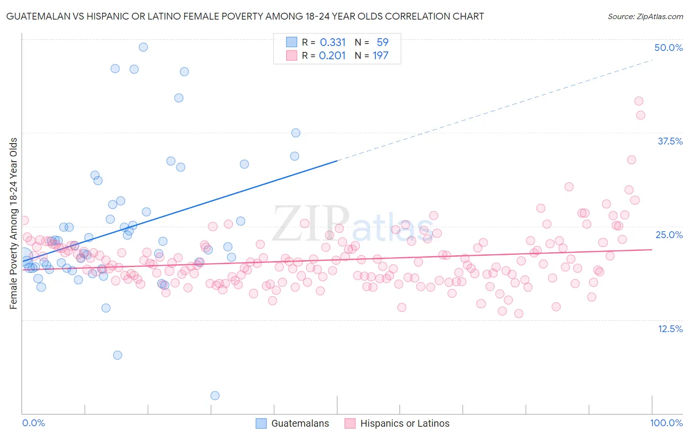 Guatemalan vs Hispanic or Latino Female Poverty Among 18-24 Year Olds