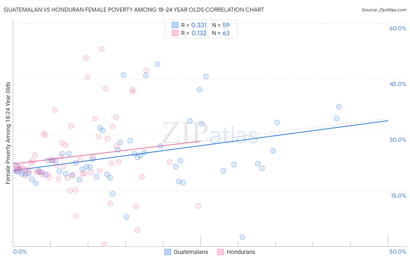 Guatemalan vs Honduran Female Poverty Among 18-24 Year Olds