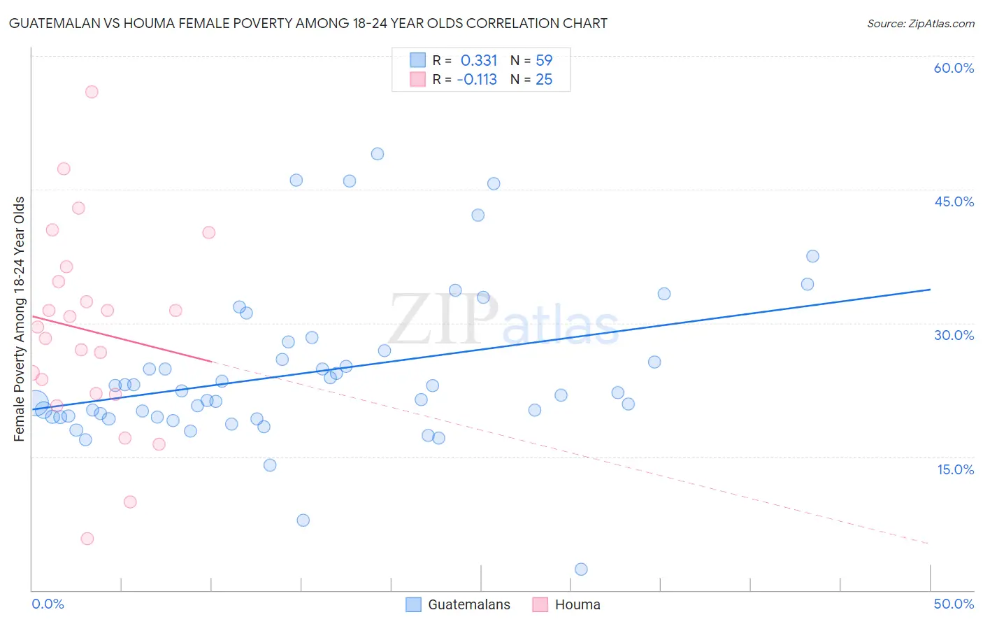 Guatemalan vs Houma Female Poverty Among 18-24 Year Olds