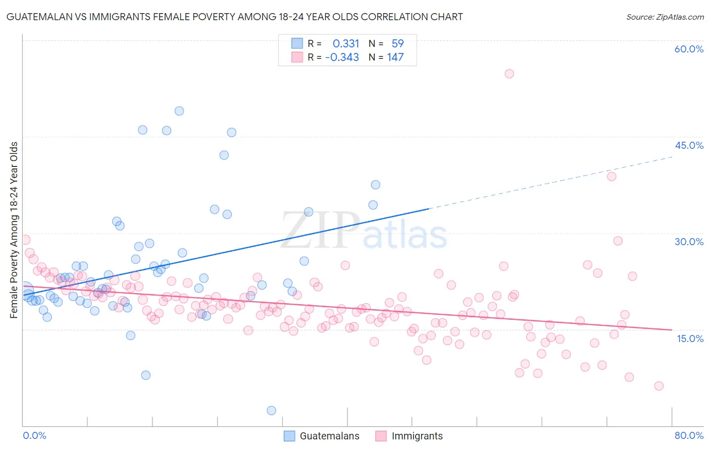 Guatemalan vs Immigrants Female Poverty Among 18-24 Year Olds