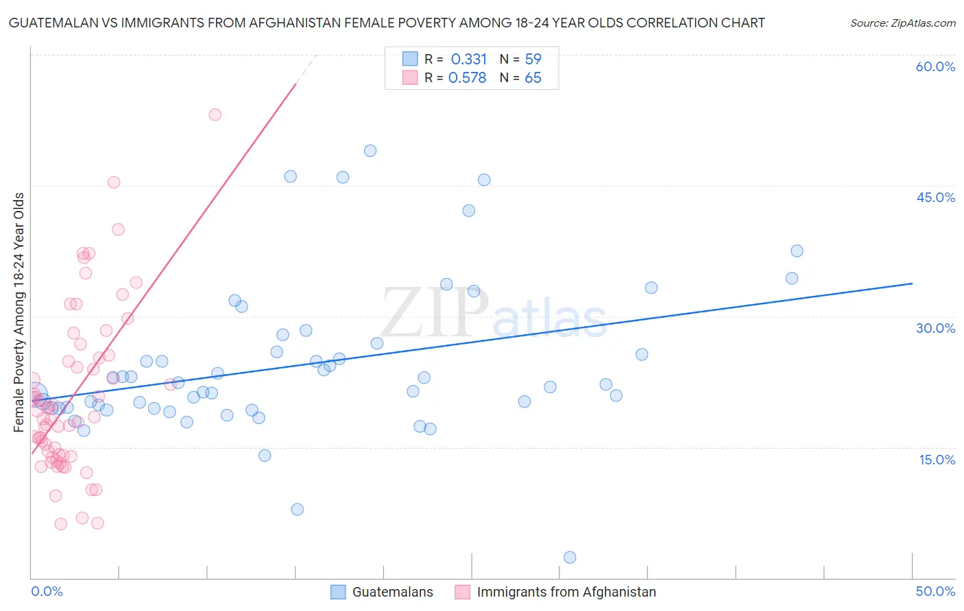 Guatemalan vs Immigrants from Afghanistan Female Poverty Among 18-24 Year Olds