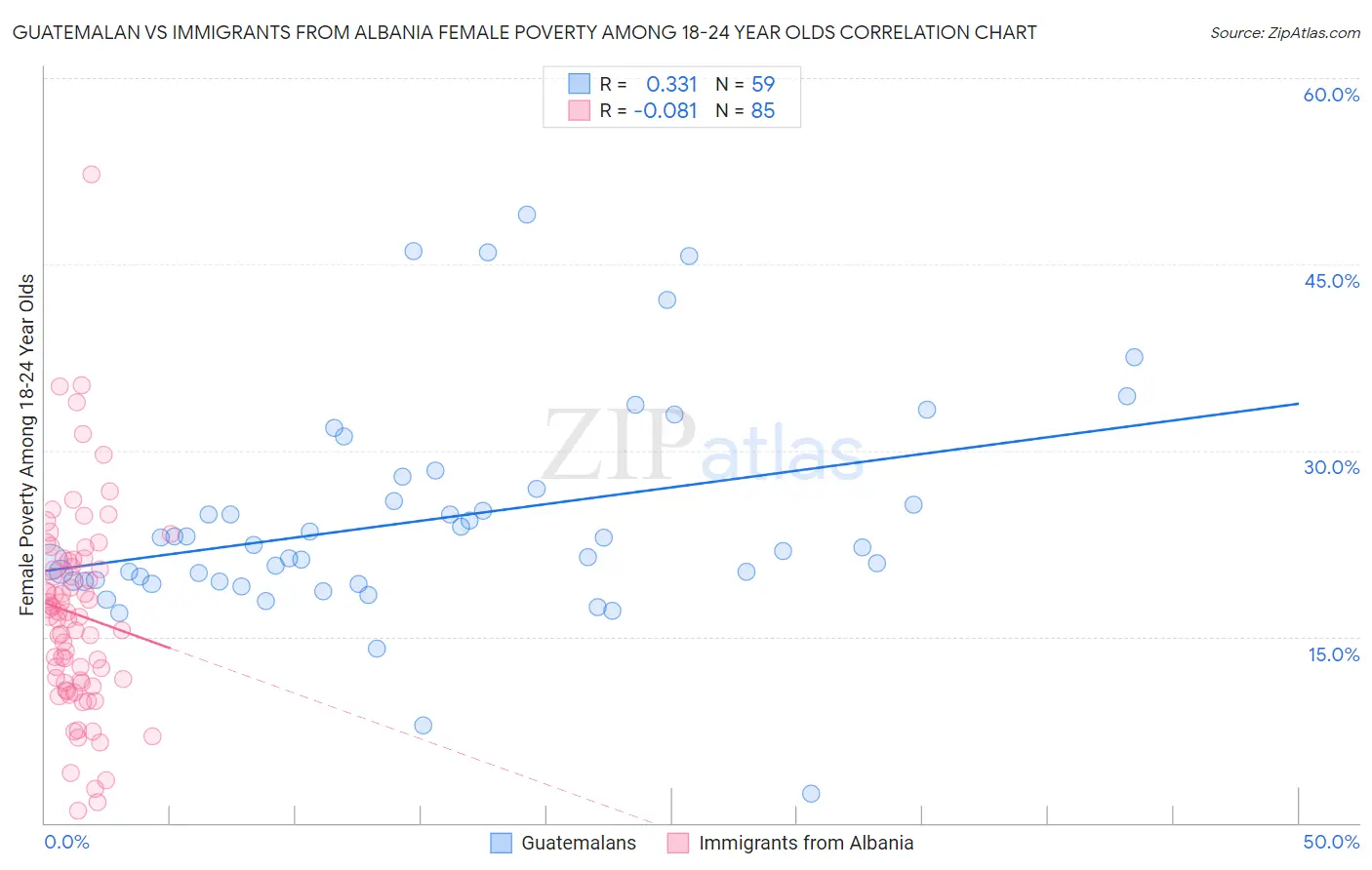 Guatemalan vs Immigrants from Albania Female Poverty Among 18-24 Year Olds