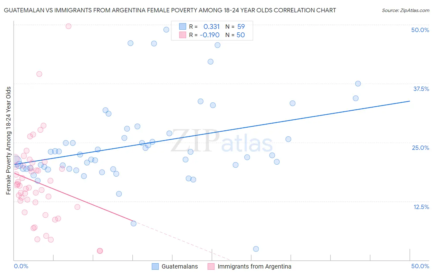 Guatemalan vs Immigrants from Argentina Female Poverty Among 18-24 Year Olds
