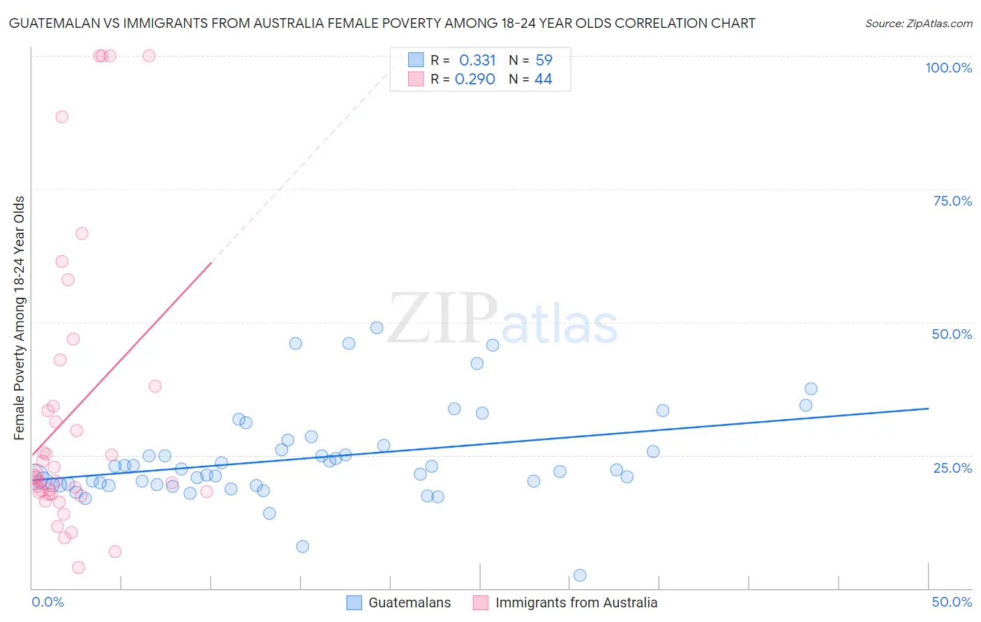 Guatemalan vs Immigrants from Australia Female Poverty Among 18-24 Year Olds