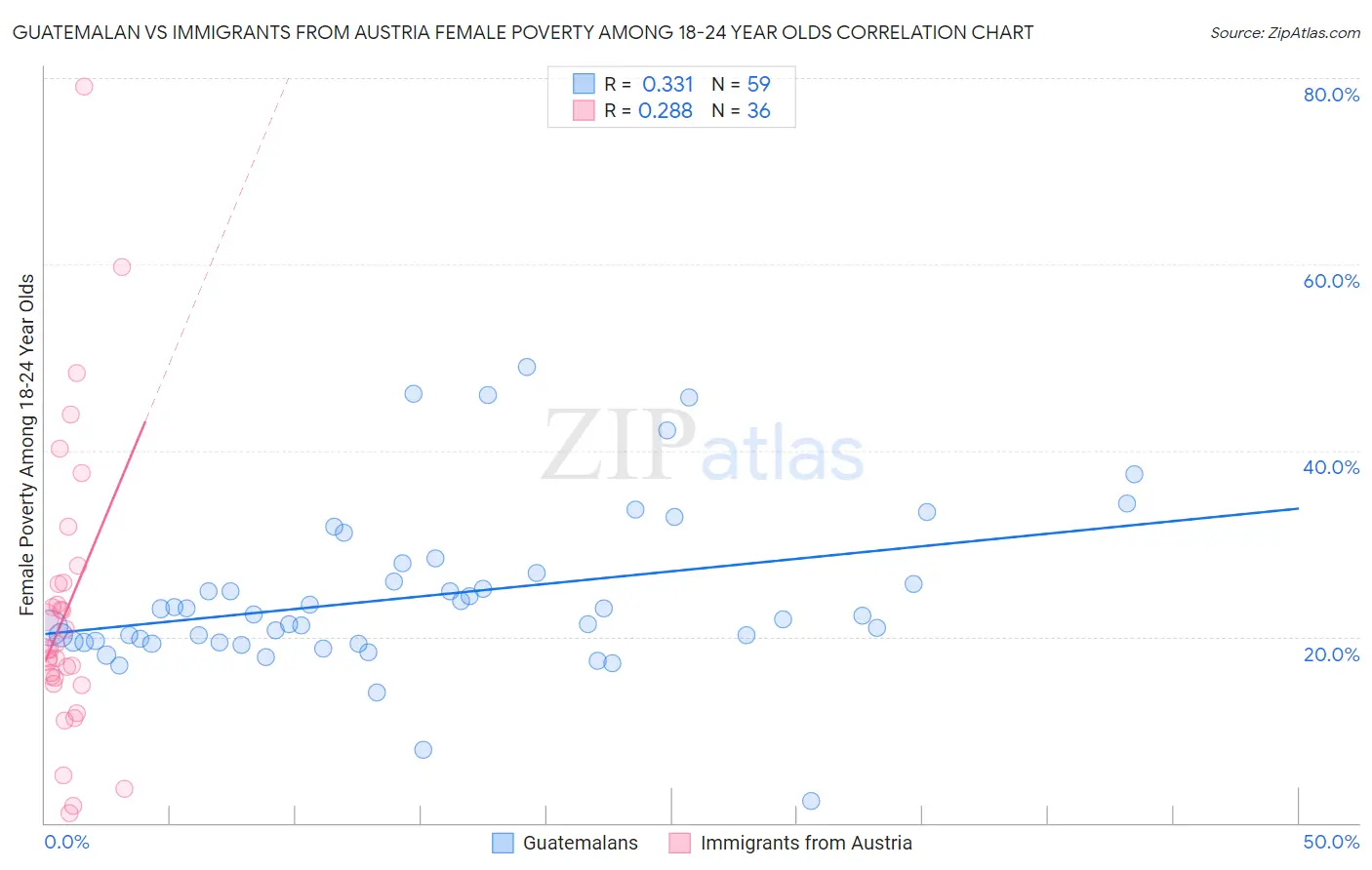 Guatemalan vs Immigrants from Austria Female Poverty Among 18-24 Year Olds