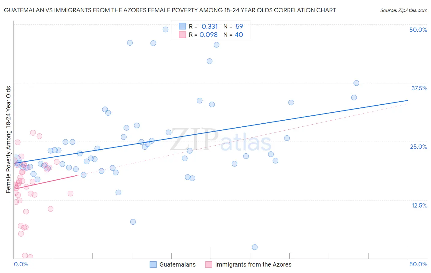 Guatemalan vs Immigrants from the Azores Female Poverty Among 18-24 Year Olds