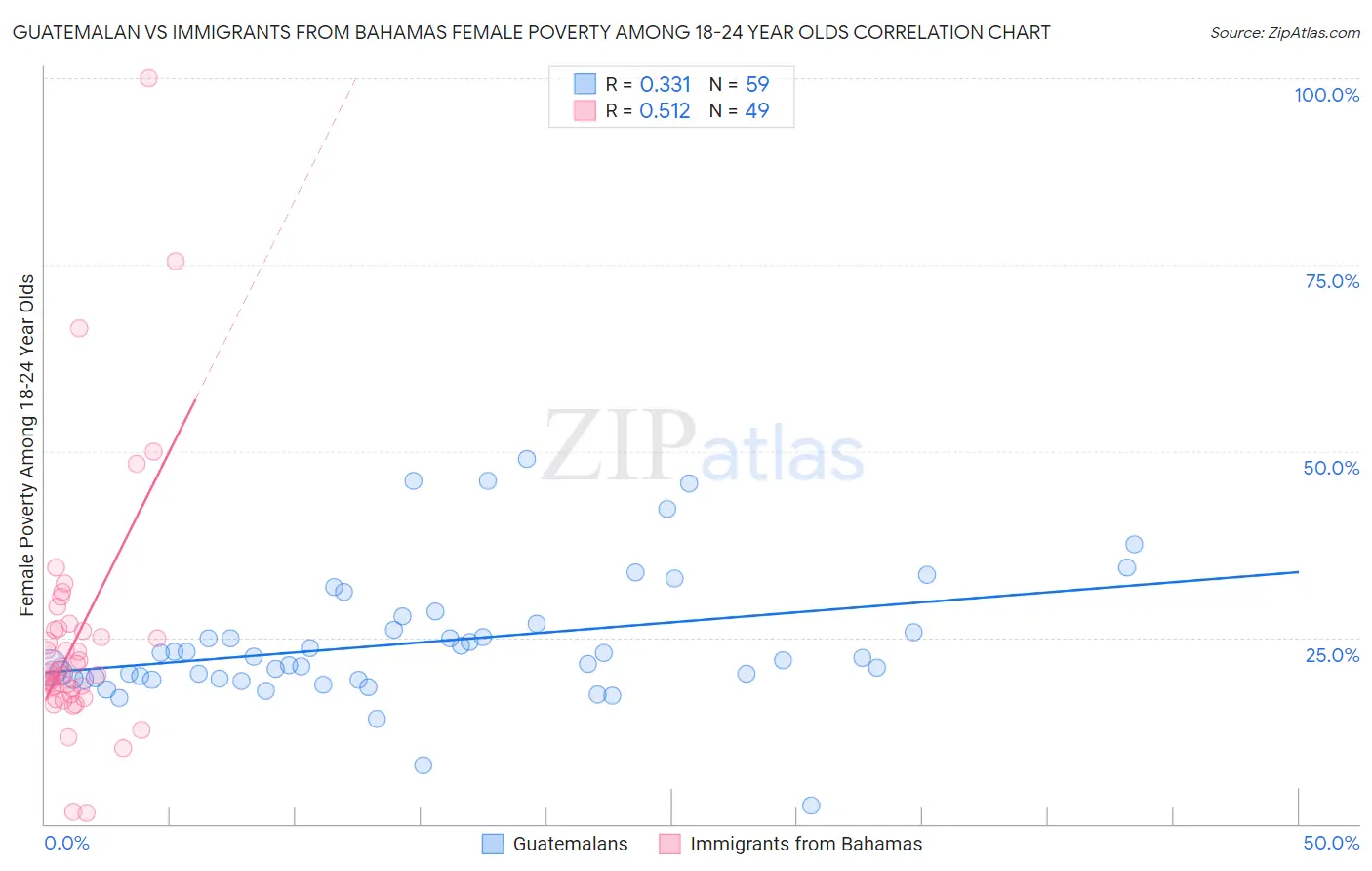 Guatemalan vs Immigrants from Bahamas Female Poverty Among 18-24 Year Olds