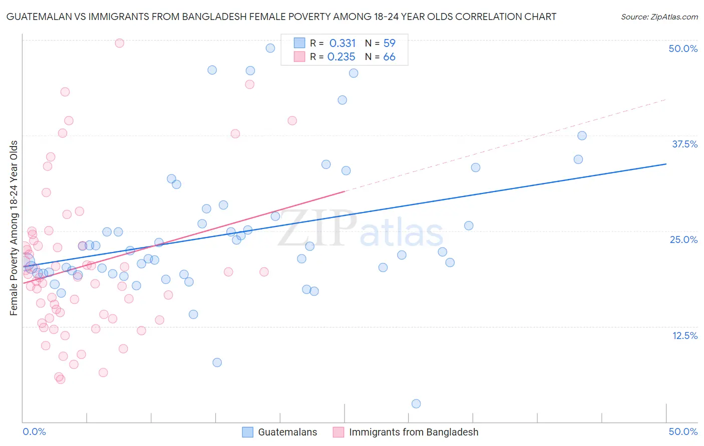 Guatemalan vs Immigrants from Bangladesh Female Poverty Among 18-24 Year Olds