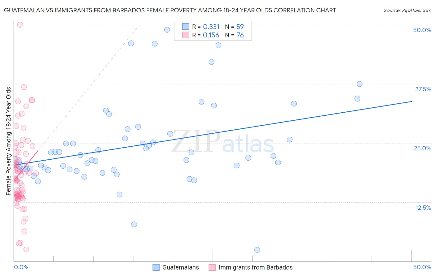 Guatemalan vs Immigrants from Barbados Female Poverty Among 18-24 Year Olds