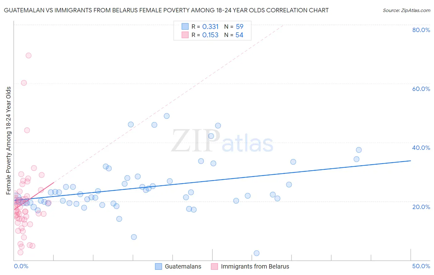 Guatemalan vs Immigrants from Belarus Female Poverty Among 18-24 Year Olds