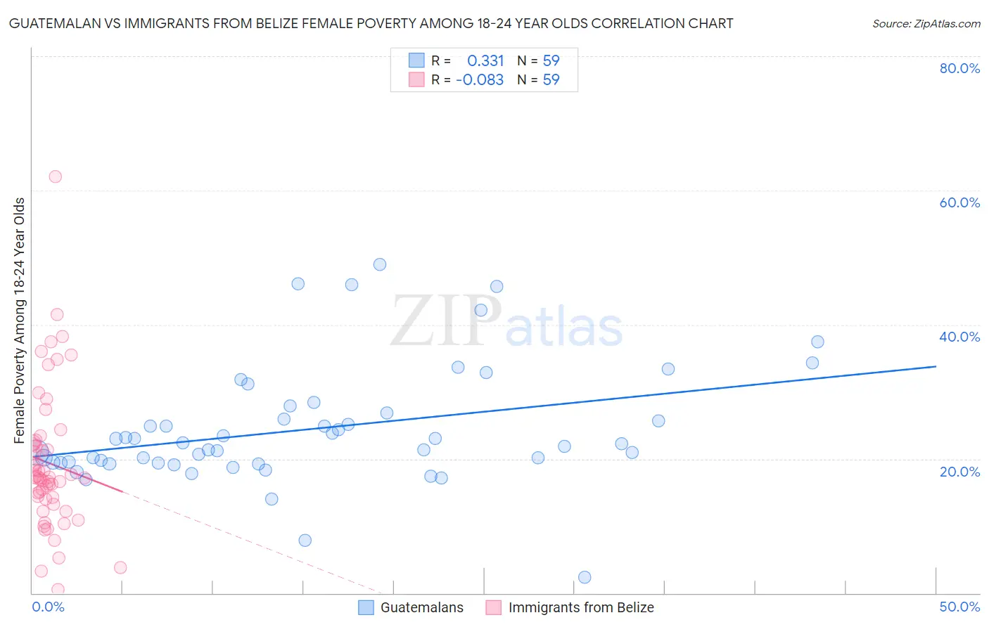 Guatemalan vs Immigrants from Belize Female Poverty Among 18-24 Year Olds