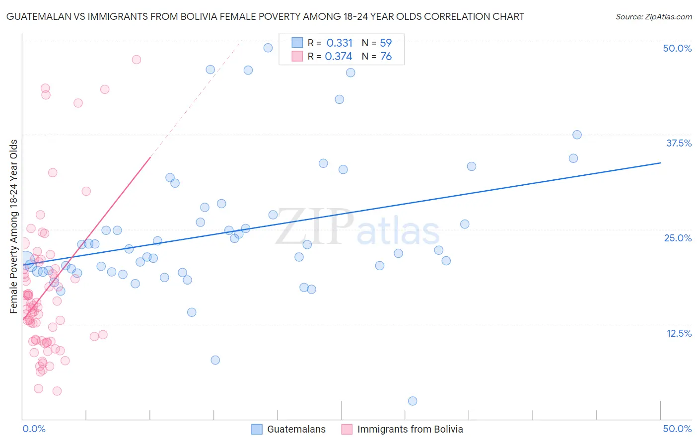 Guatemalan vs Immigrants from Bolivia Female Poverty Among 18-24 Year Olds