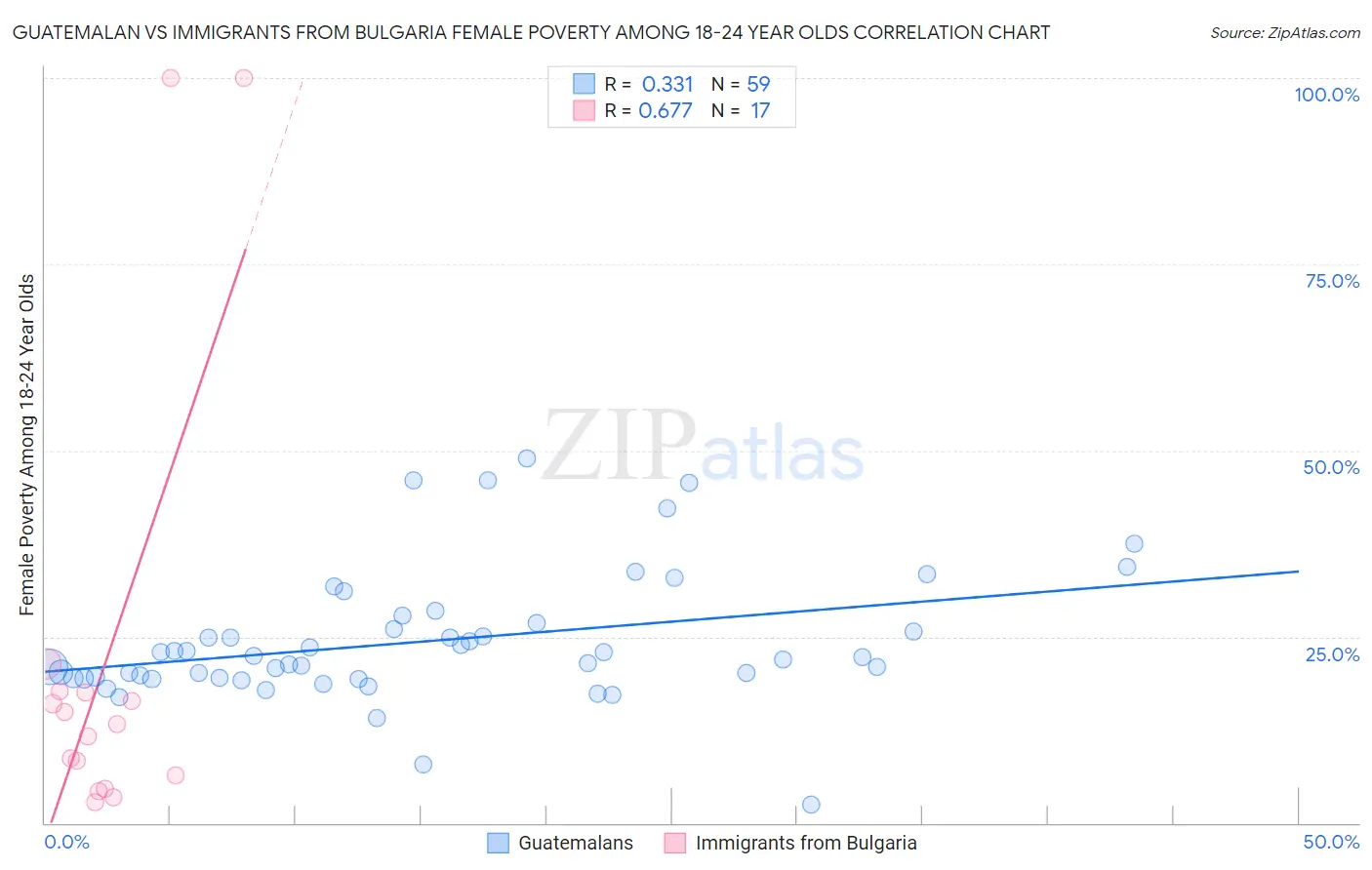 Guatemalan vs Immigrants from Bulgaria Female Poverty Among 18-24 Year Olds