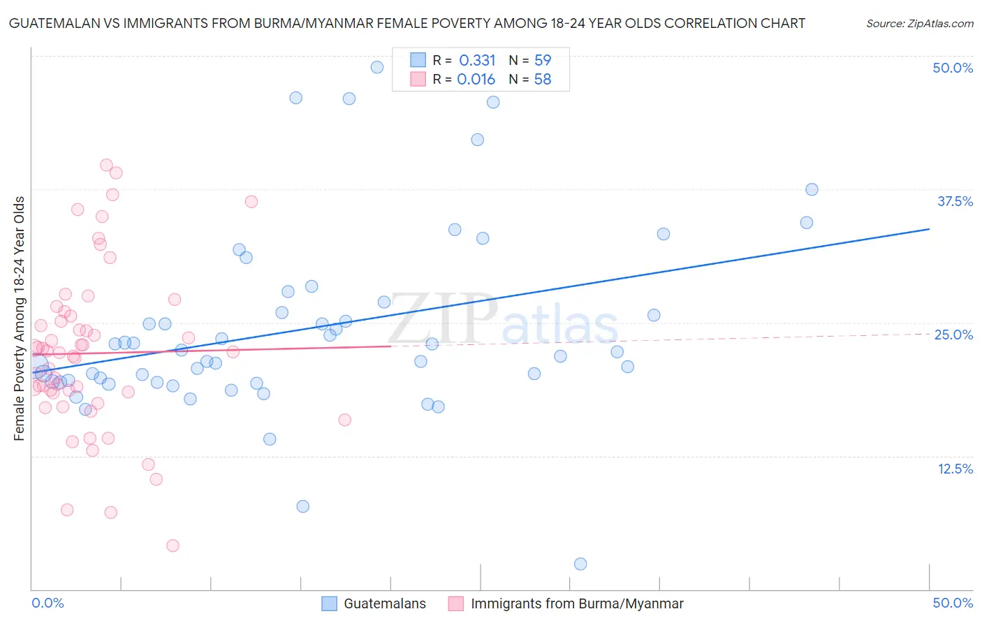 Guatemalan vs Immigrants from Burma/Myanmar Female Poverty Among 18-24 Year Olds