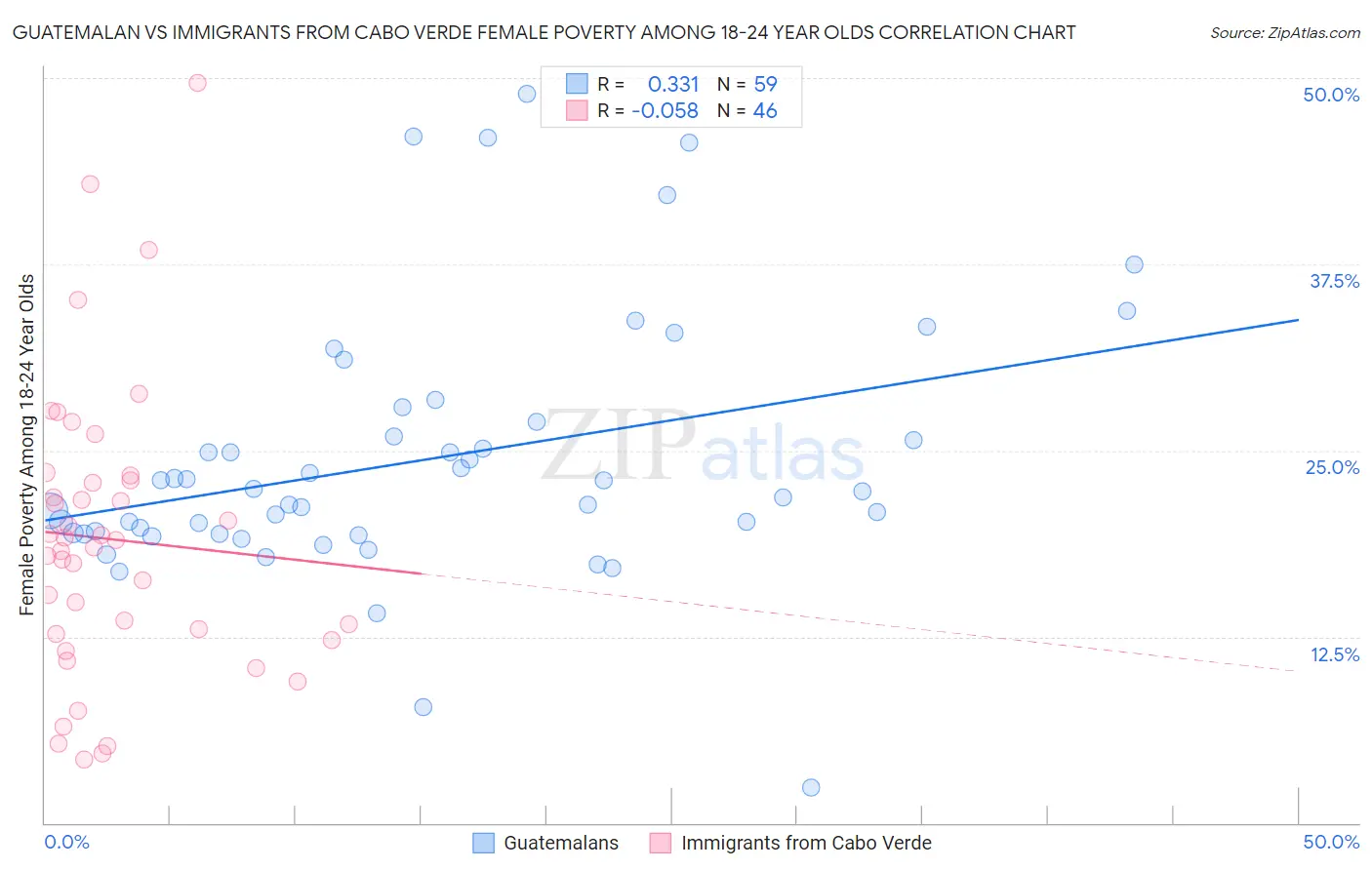 Guatemalan vs Immigrants from Cabo Verde Female Poverty Among 18-24 Year Olds