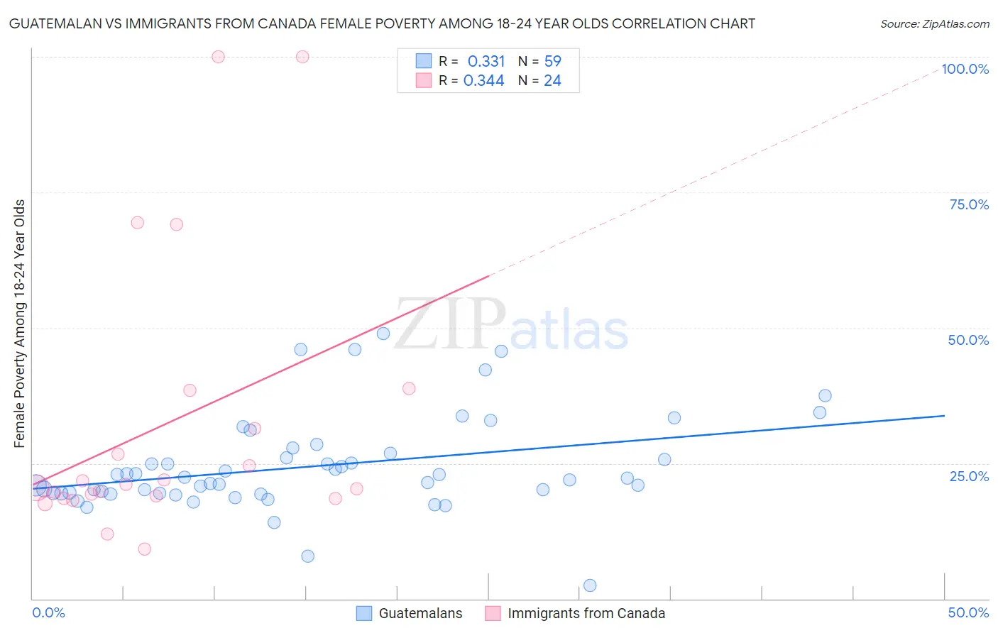 Guatemalan vs Immigrants from Canada Female Poverty Among 18-24 Year Olds