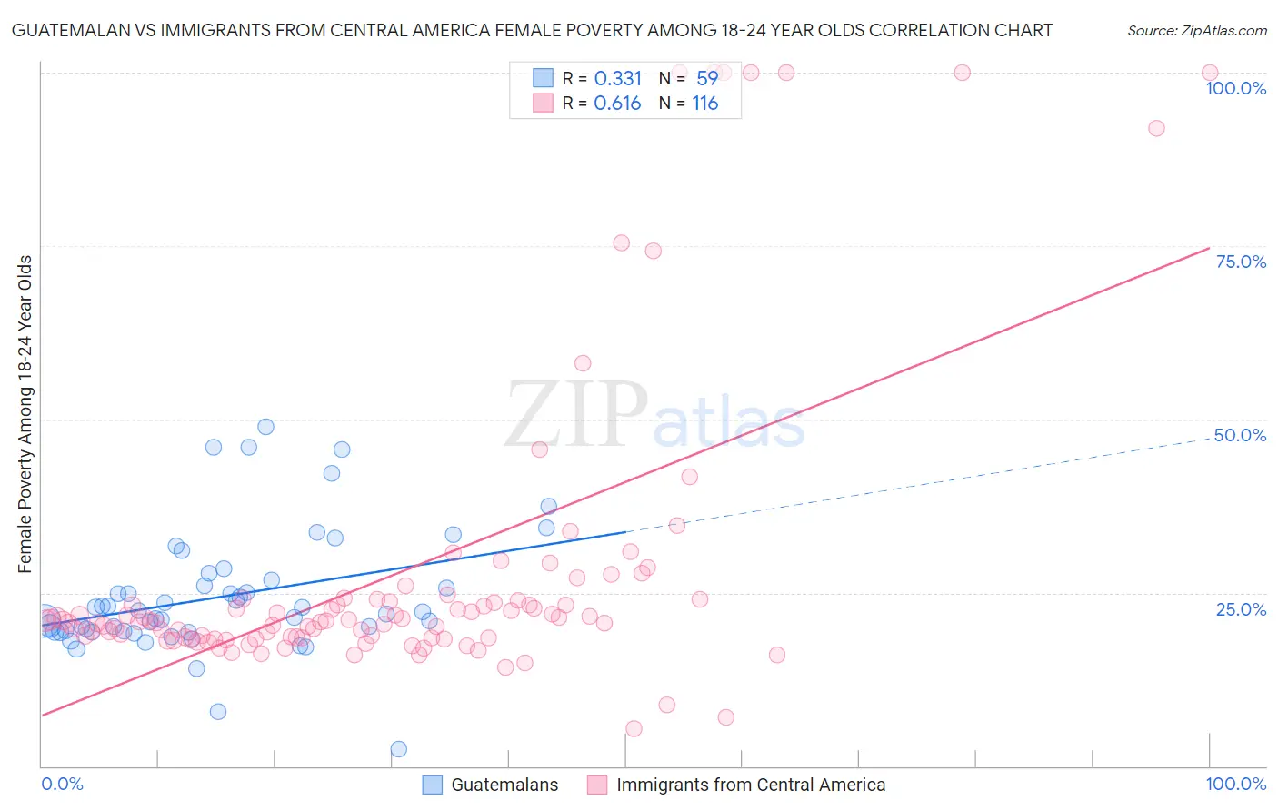 Guatemalan vs Immigrants from Central America Female Poverty Among 18-24 Year Olds