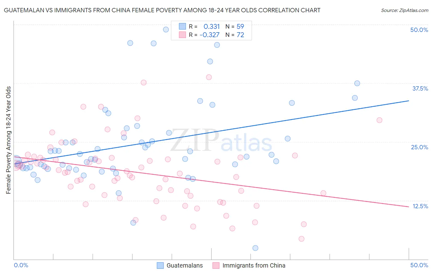 Guatemalan vs Immigrants from China Female Poverty Among 18-24 Year Olds