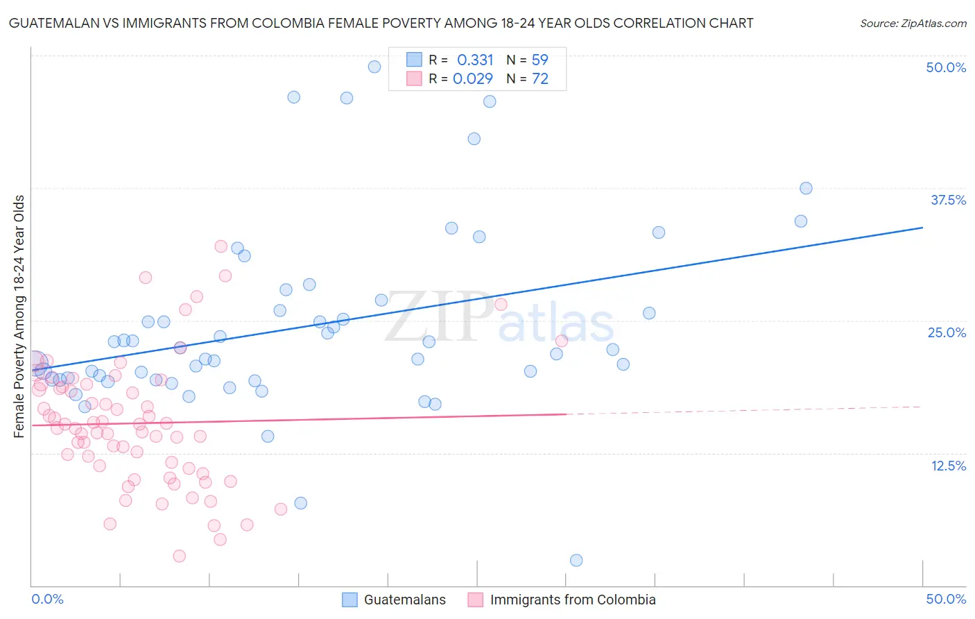 Guatemalan vs Immigrants from Colombia Female Poverty Among 18-24 Year Olds