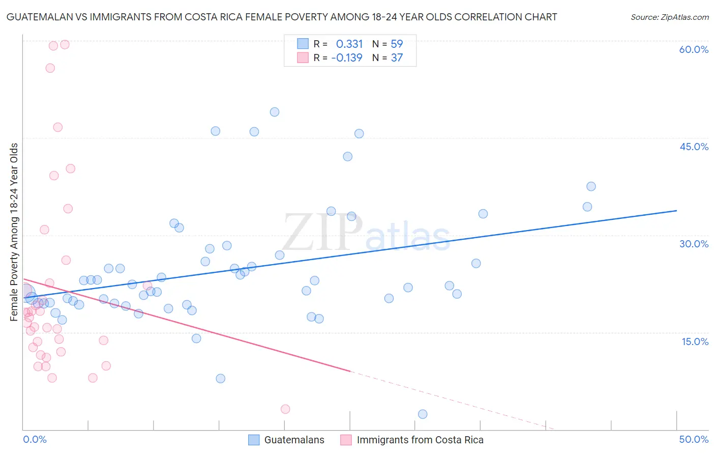 Guatemalan vs Immigrants from Costa Rica Female Poverty Among 18-24 Year Olds