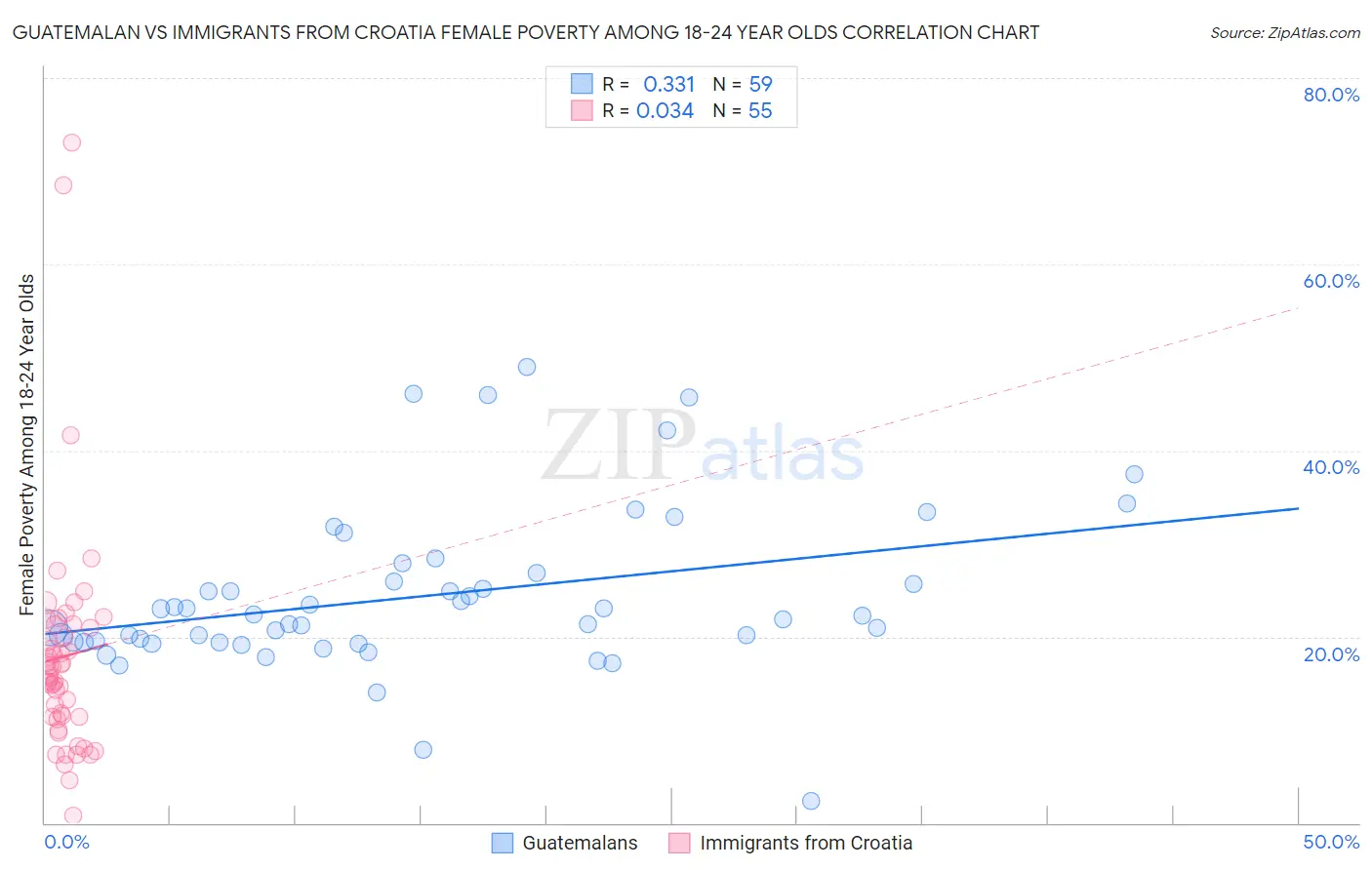 Guatemalan vs Immigrants from Croatia Female Poverty Among 18-24 Year Olds