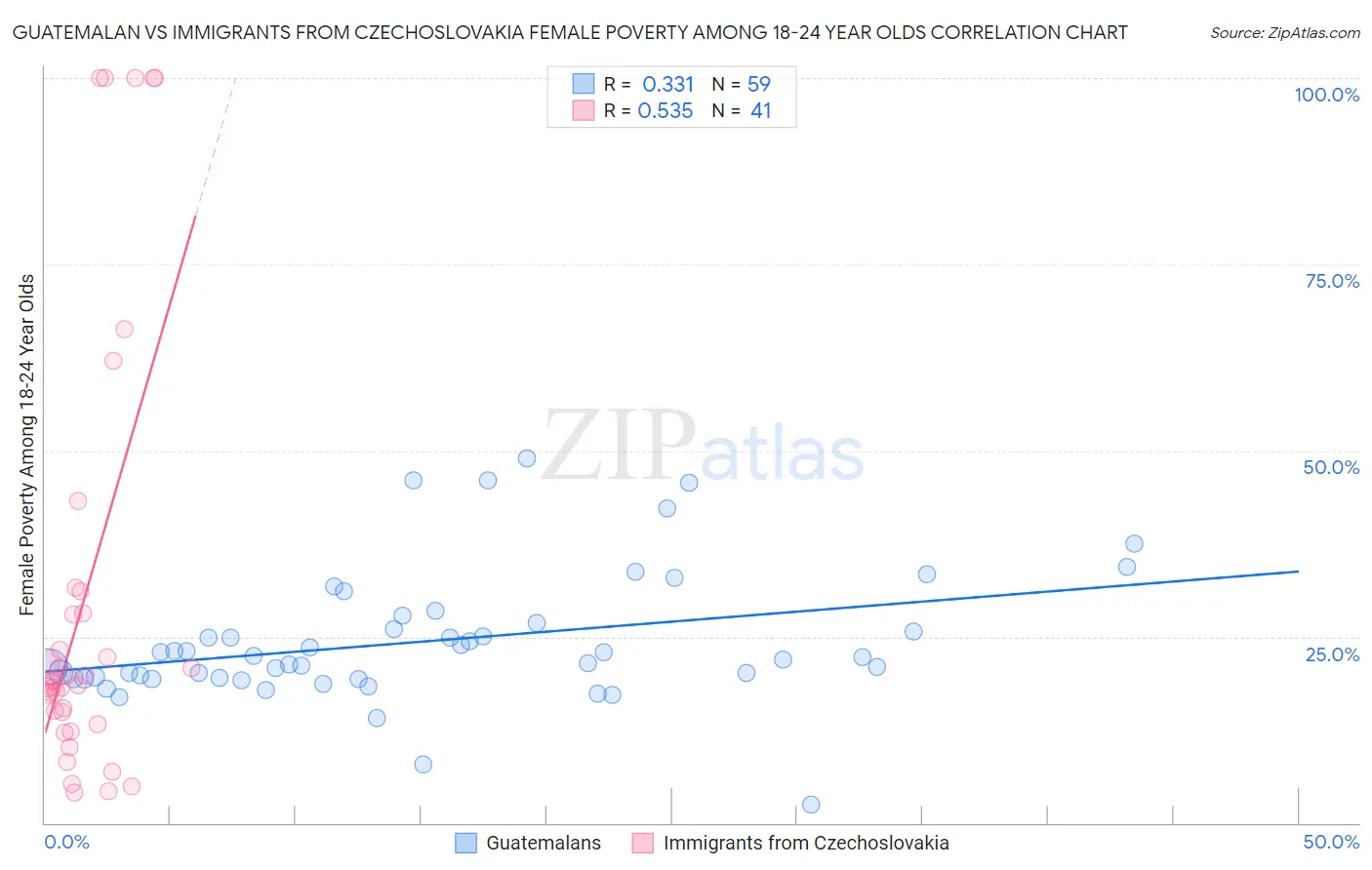 Guatemalan vs Immigrants from Czechoslovakia Female Poverty Among 18-24 Year Olds