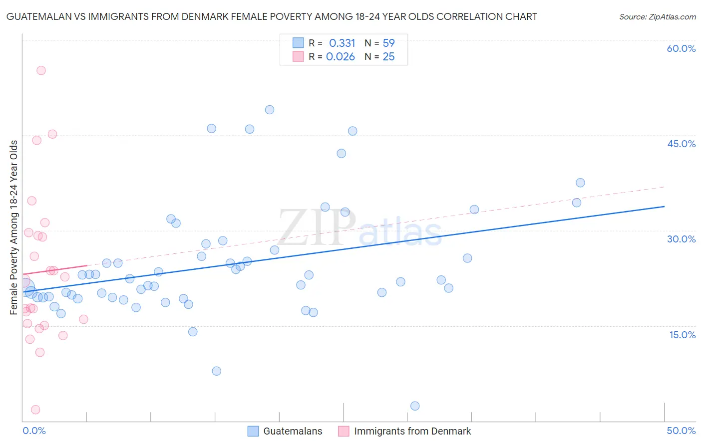 Guatemalan vs Immigrants from Denmark Female Poverty Among 18-24 Year Olds